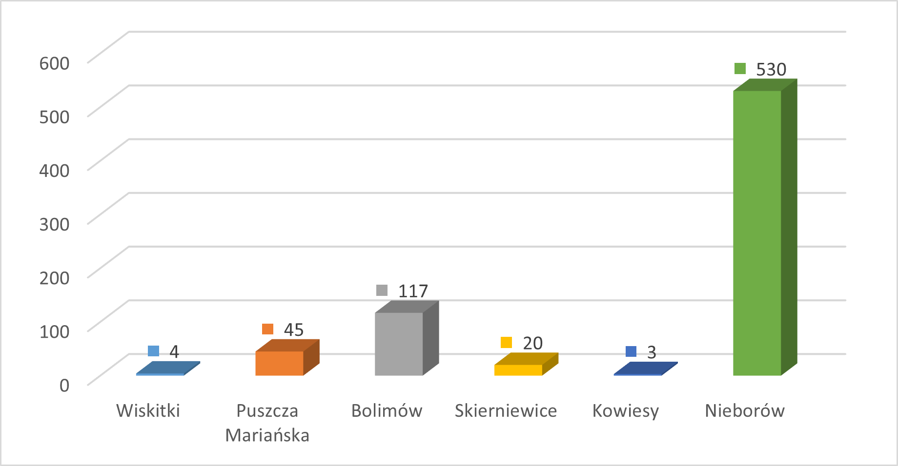 podział na gminy